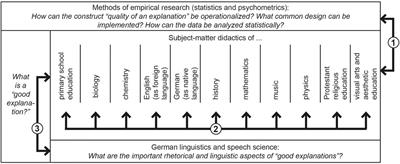 FALKE: Experiences From Transdisciplinary Educational Research by Fourteen Disciplines